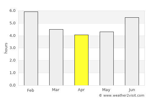Caldas average rain in April