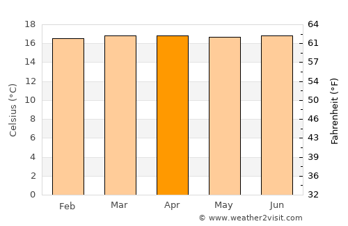 Caldas average temperature in April
