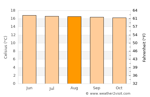 Caldas average temperature in August