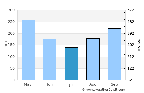 Caldas average rain in July