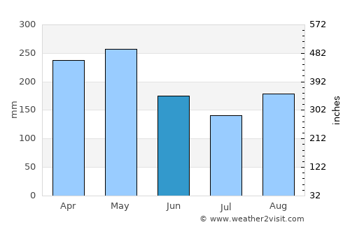 Caldas average rain in June
