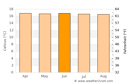 Caldas average temperature in June