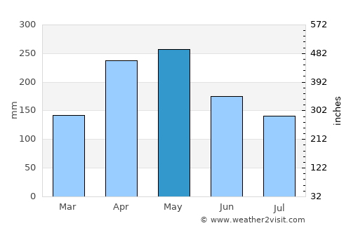 Caldas average rain in May
