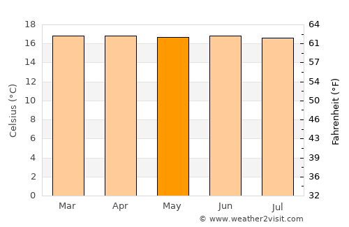 Caldas average temperature in May