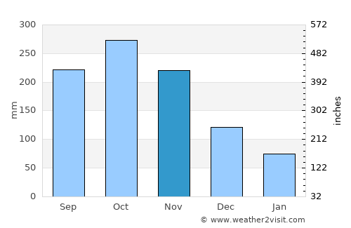 Caldas average rain in November
