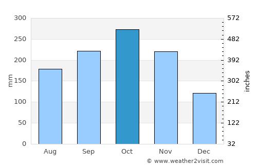 Caldas average rain in October