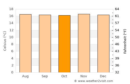 Caldas average temperature in October