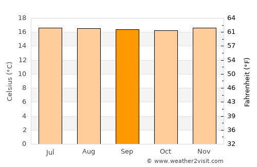 Caldas average temperature in September