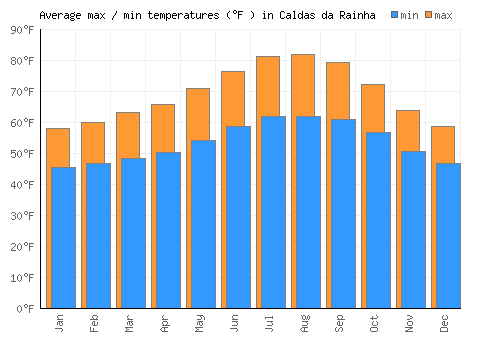 Caldas da Rainha average minimum / maximum temperatures (Fahrenheit)