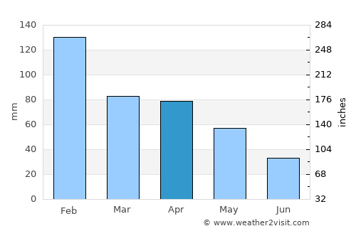 Caldas da Rainha average rain in April
