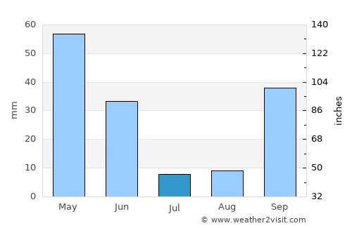 Caldas da Rainha average rain in July