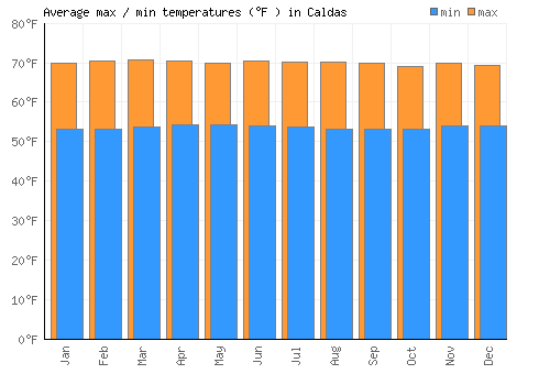 Caldas average minimum / maximum temperatures (Fahrenheit)