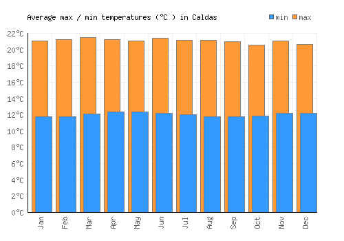Caldas average minimum / maximum temperatures (Celsius)