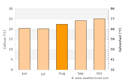 Caldas Novas average temperature in August