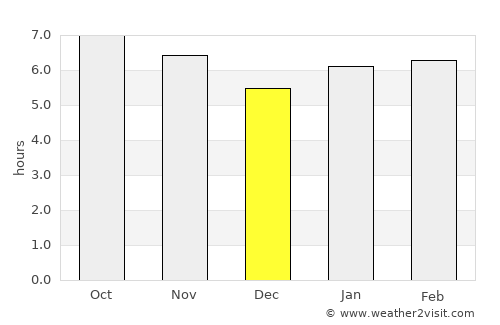 Caldas Novas average rain in December