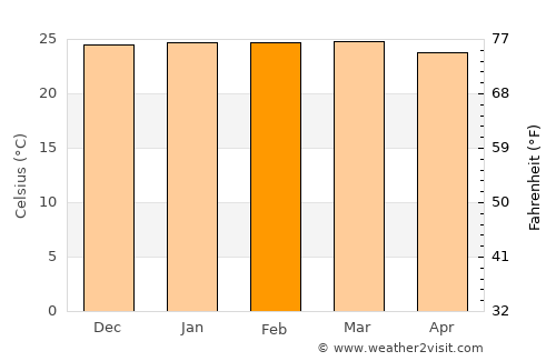 Caldas Novas average temperature in February