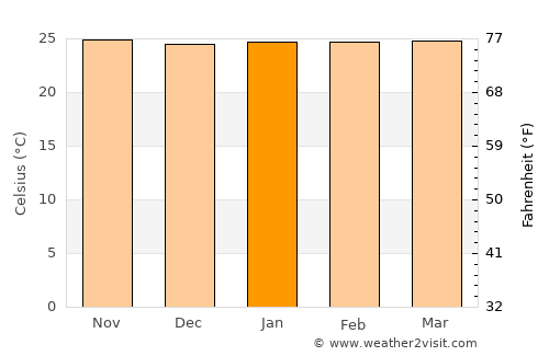 Caldas Novas average temperature in January