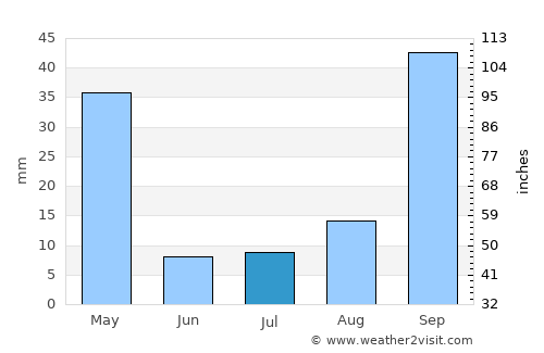 Caldas Novas average rain in July