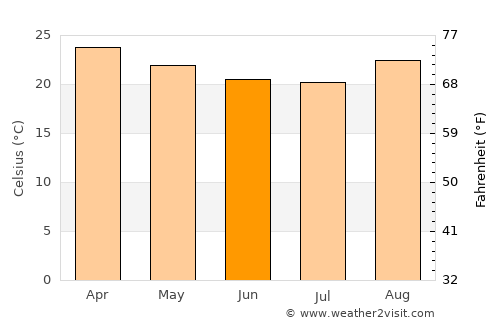 Caldas Novas average temperature in June