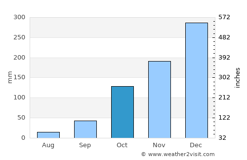 Caldas Novas average rain in October