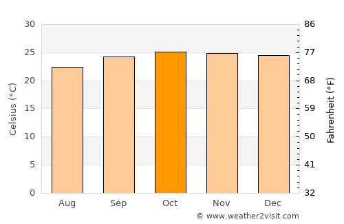 Caldas Novas average temperature in October