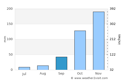 Caldas Novas average rain in September
