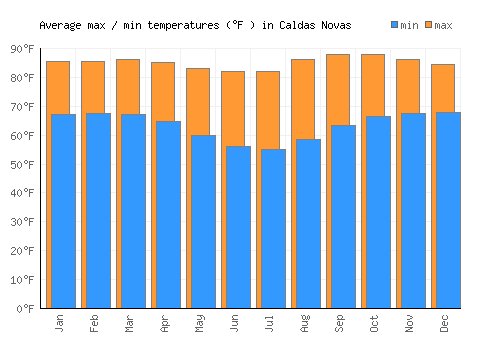 Caldas Novas average minimum / maximum temperatures (Fahrenheit)
