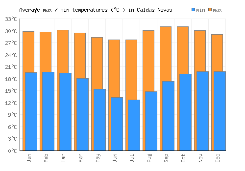 Caldas Novas average minimum / maximum temperatures (Celsius)
