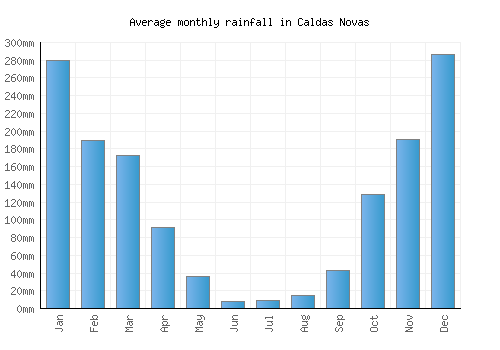 Caldas Novas monthly rainfall chart (mm)