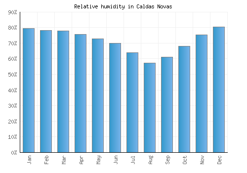 Caldas Novas relative humidity averages