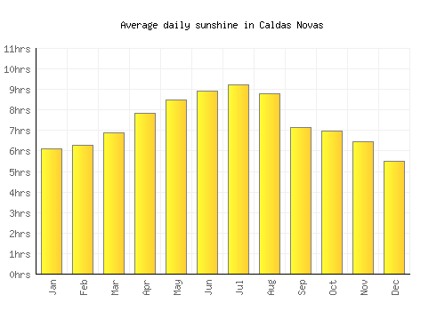 Caldas Novas average daily sunshine chart
