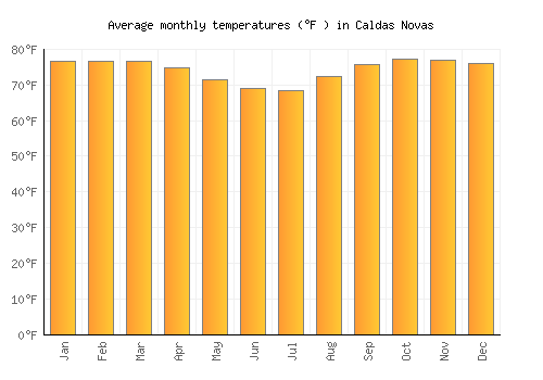 Caldas Novas average temperature chart (Fahrenheit)