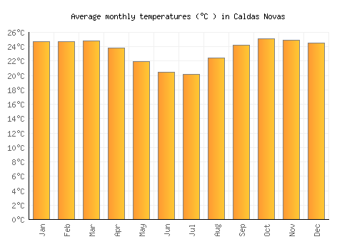 Caldas Novas average temperature chart (Celsius)