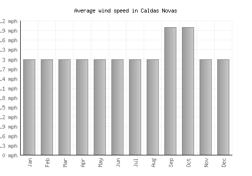 Caldas Novas average winspeed by month (mph)