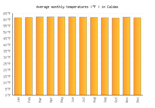 Caldas average temperature chart (Fahrenheit)