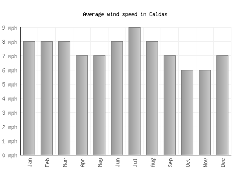 Caldas average winspeed by month (mph)