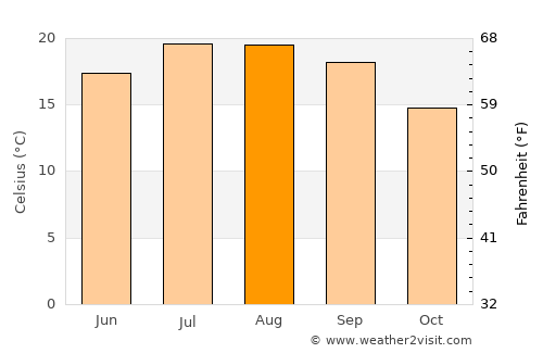 Caldelas average temperature in August