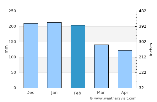 Caldelas average rain in February