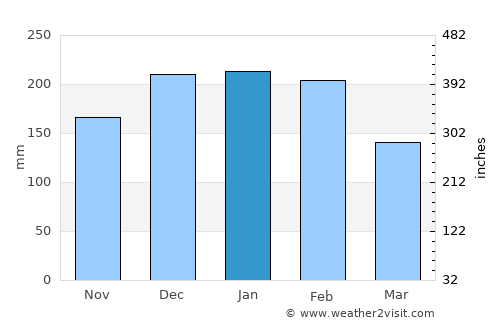 Caldelas average rain in January