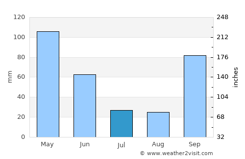 Caldelas average rain in July