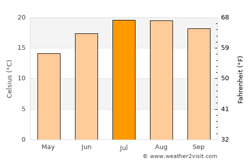 Caldelas average temperature in July