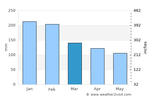 Caldelas average rain in March