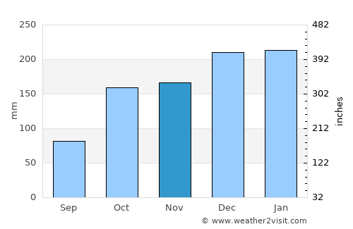 Caldelas average rain in November