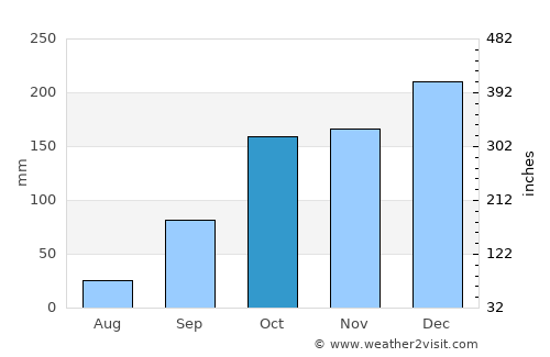 Caldelas average rain in October