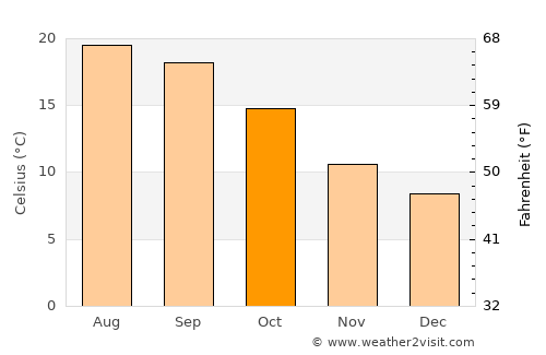 Caldelas average temperature in October