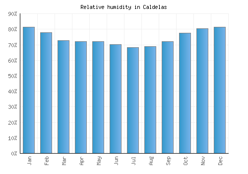 Caldelas relative humidity averages