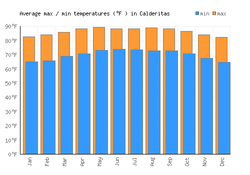 Calderitas average minimum / maximum temperatures (Fahrenheit)