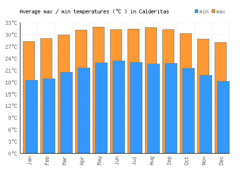 Calderitas average minimum / maximum temperatures (Celsius)