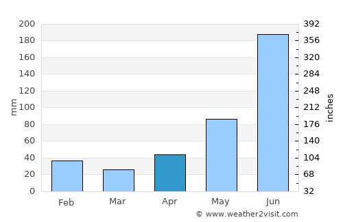 Calderitas average rain in April