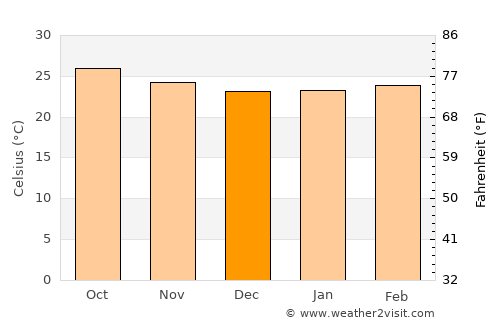 Calderitas average temperature in December